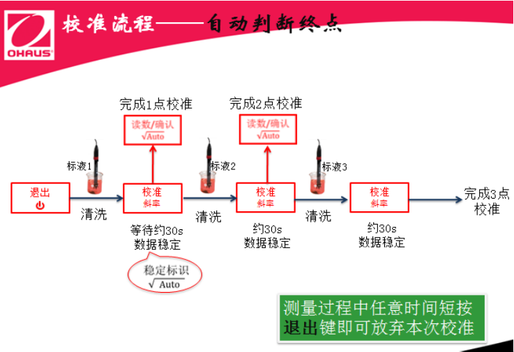  ST3100、ST300校準(zhǔn)步驟