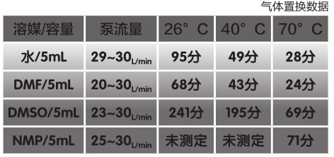 濃縮速度表