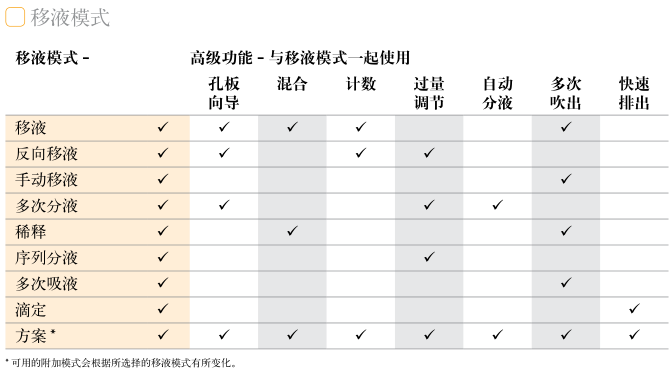電動移液器移液模式