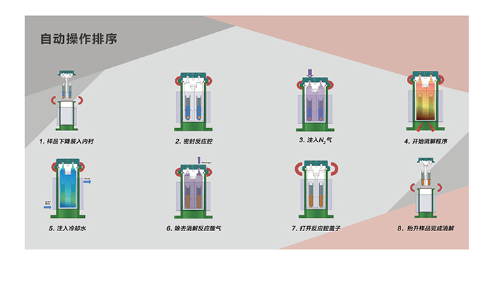 自動(dòng)操作排序